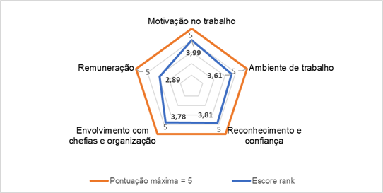 Gráfico, Gráfico de radar

Descrição gerada automaticamente